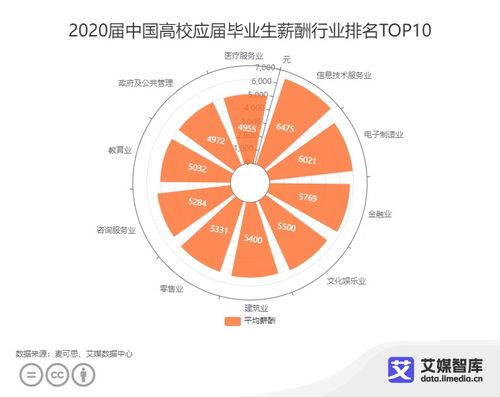 信息技術咨詢服務行業薪酬領跑就業市場，高考志愿填報趨熱